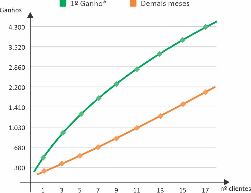 Tabela de Ganhos