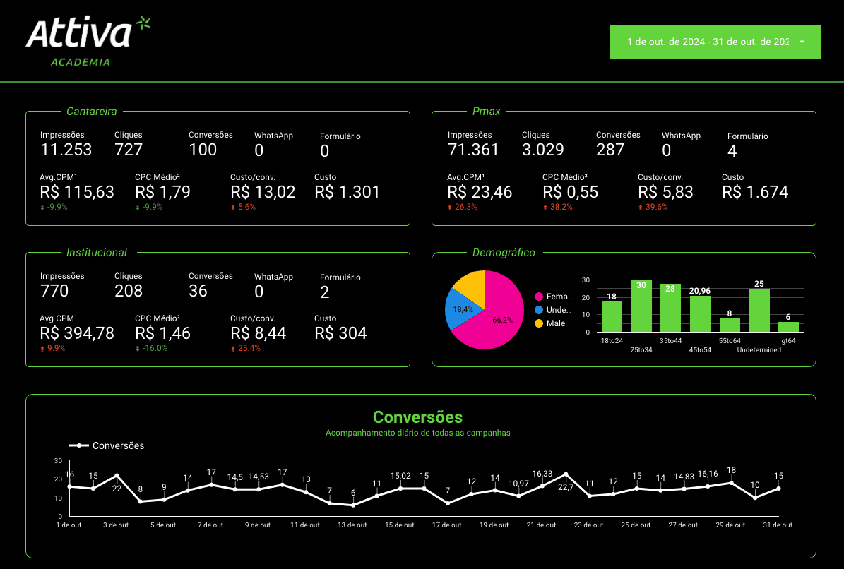 Dashboard Attiva